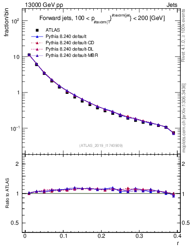 Plot of rho in 13000 GeV pp collisions