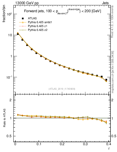 Plot of rho in 13000 GeV pp collisions