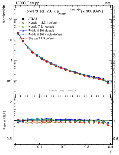 Plot of rho in 13000 GeV pp collisions