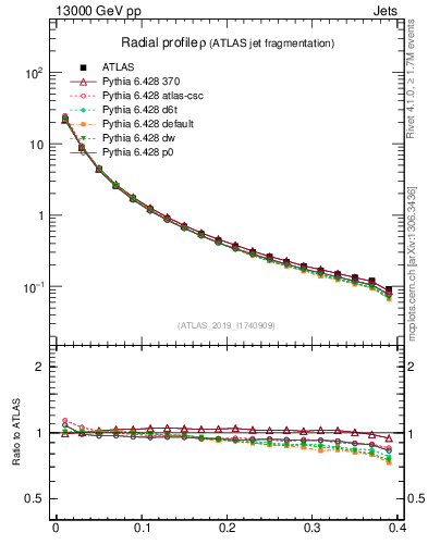Plot of rho in 13000 GeV pp collisions