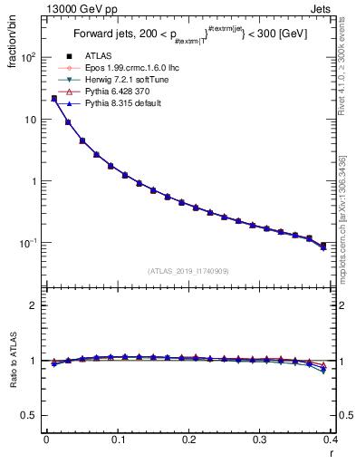 Plot of rho in 13000 GeV pp collisions