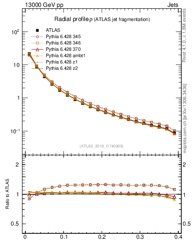 Plot of rho in 13000 GeV pp collisions