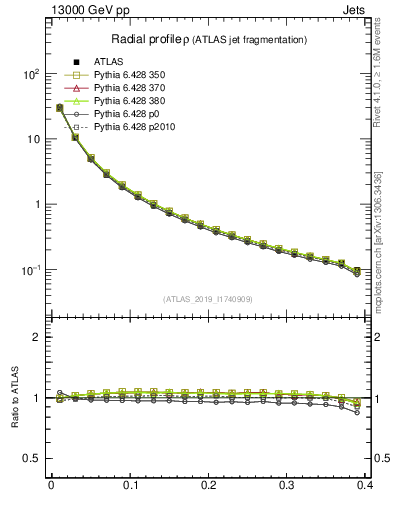 Plot of rho in 13000 GeV pp collisions