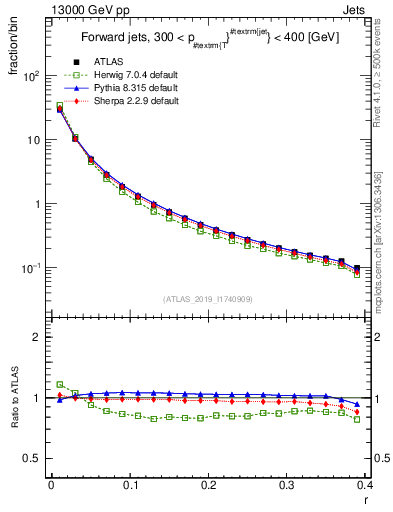 Plot of rho in 13000 GeV pp collisions