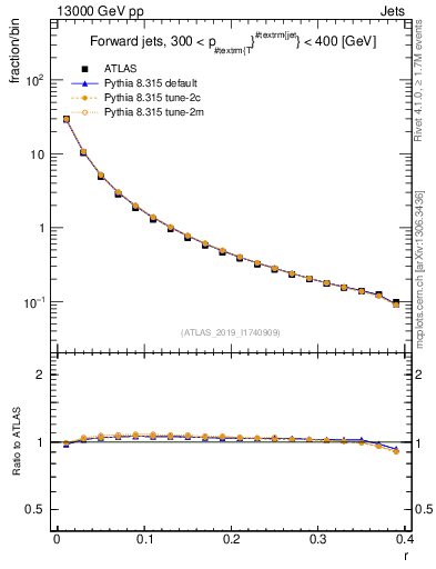 Plot of rho in 13000 GeV pp collisions