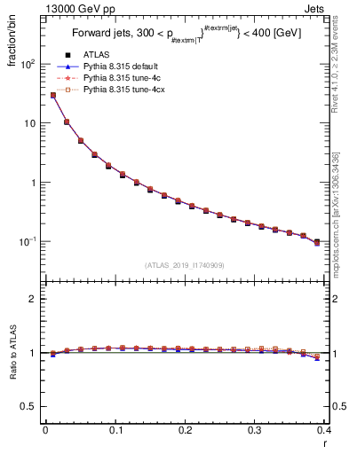 Plot of rho in 13000 GeV pp collisions
