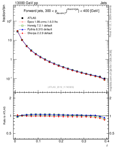 Plot of rho in 13000 GeV pp collisions