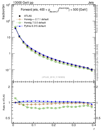 Plot of rho in 13000 GeV pp collisions