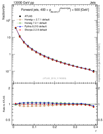 Plot of rho in 13000 GeV pp collisions