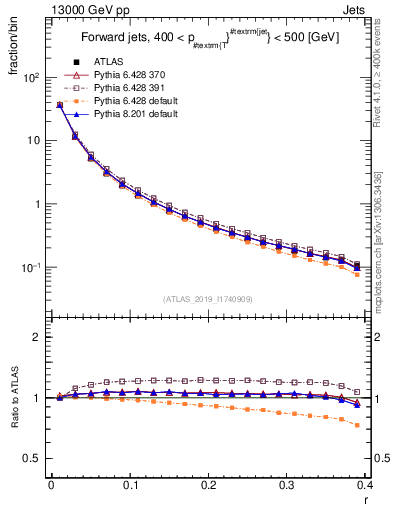 Plot of rho in 13000 GeV pp collisions
