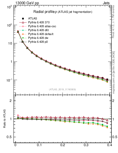 Plot of rho in 13000 GeV pp collisions