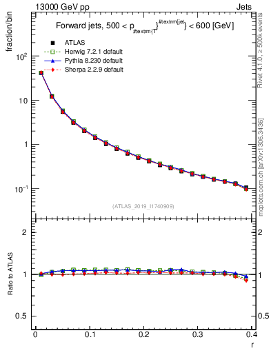 Plot of rho in 13000 GeV pp collisions