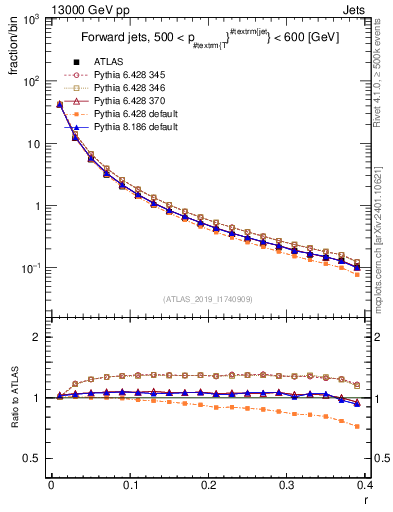 Plot of rho in 13000 GeV pp collisions