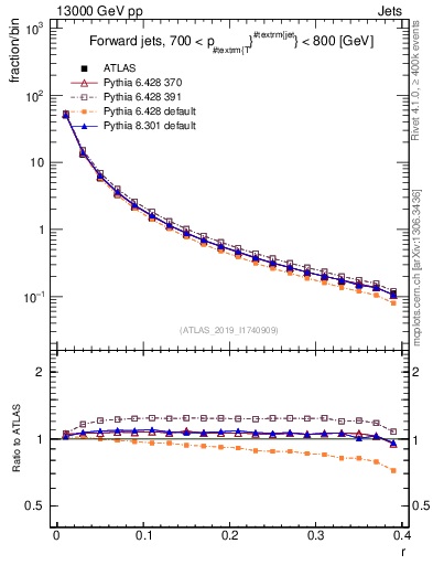 Plot of rho in 13000 GeV pp collisions