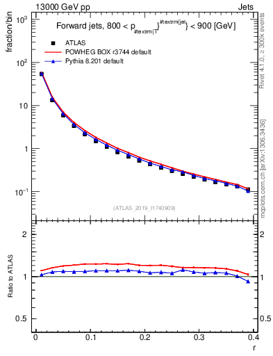 Plot of rho in 13000 GeV pp collisions