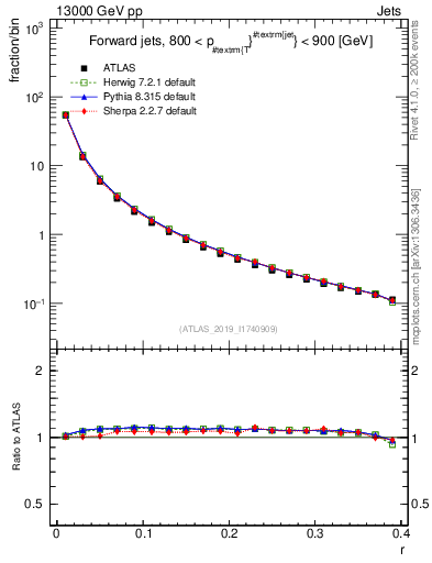 Plot of rho in 13000 GeV pp collisions