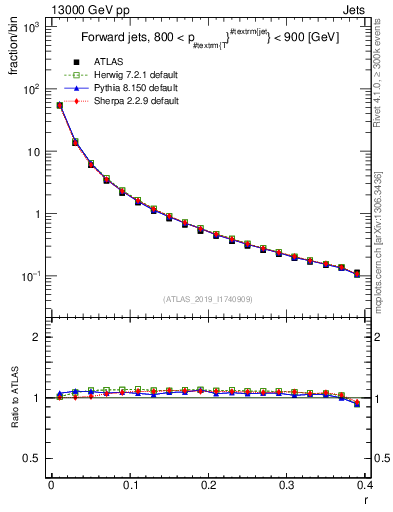 Plot of rho in 13000 GeV pp collisions