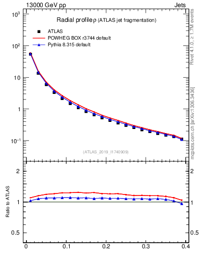 Plot of rho in 13000 GeV pp collisions