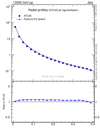 Plot of rho in 13000 GeV pp collisions