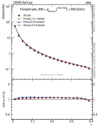 Plot of rho in 13000 GeV pp collisions