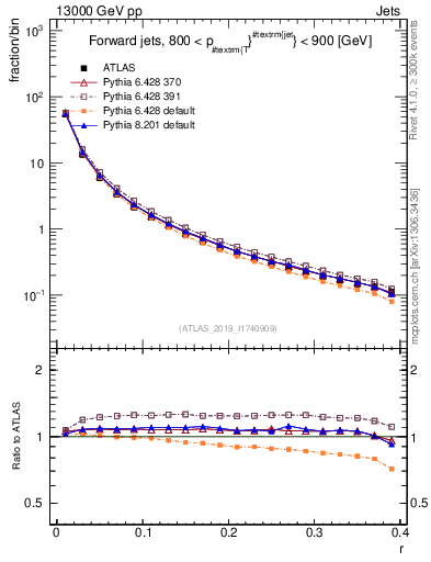 Plot of rho in 13000 GeV pp collisions