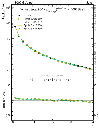 Plot of rho in 13000 GeV pp collisions