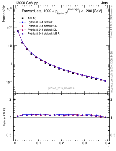 Plot of rho in 13000 GeV pp collisions