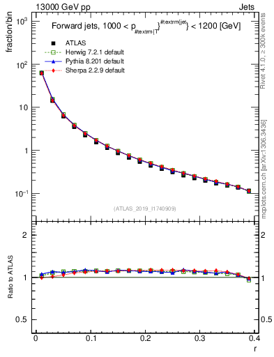 Plot of rho in 13000 GeV pp collisions