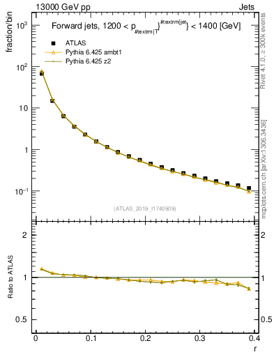 Plot of rho in 13000 GeV pp collisions