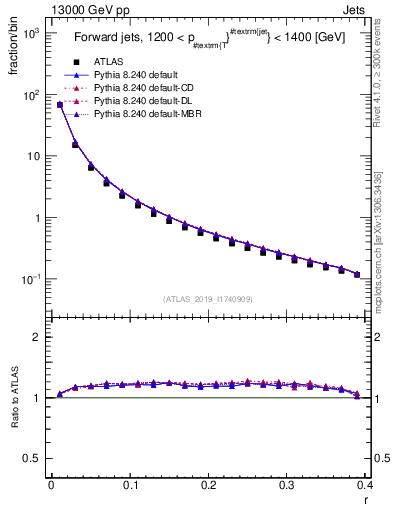 Plot of rho in 13000 GeV pp collisions