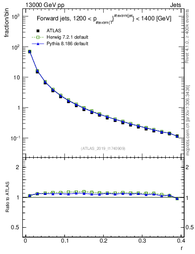 Plot of rho in 13000 GeV pp collisions