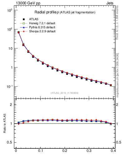 Plot of rho in 13000 GeV pp collisions