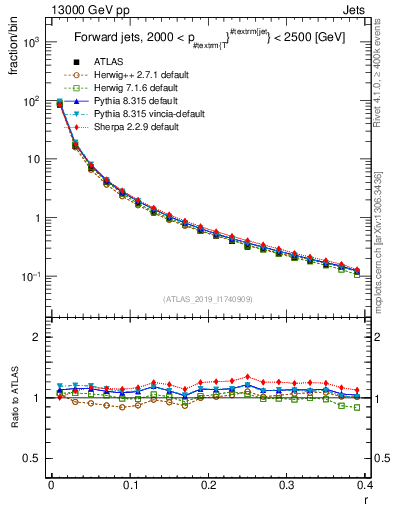 Plot of rho in 13000 GeV pp collisions