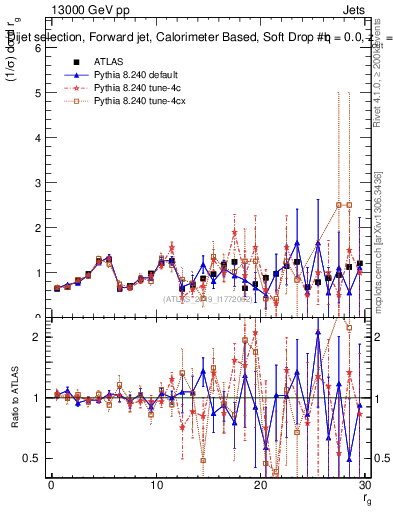 Plot of softdrop.rg in 13000 GeV pp collisions