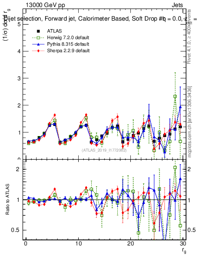 Plot of softdrop.rg in 13000 GeV pp collisions