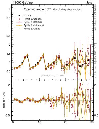 Plot of softdrop.rg in 13000 GeV pp collisions