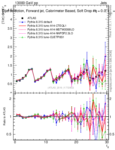 Plot of softdrop.rg in 13000 GeV pp collisions