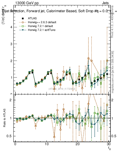 Plot of softdrop.rg in 13000 GeV pp collisions