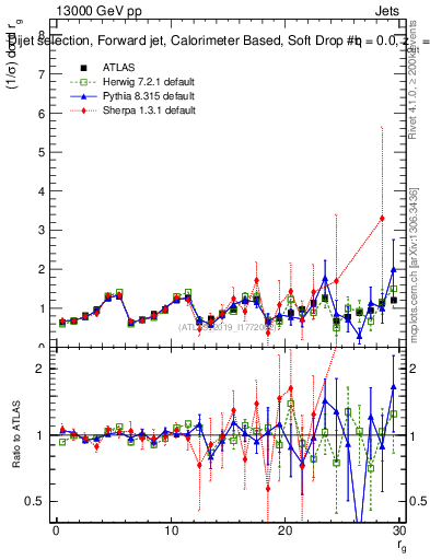 Plot of softdrop.rg in 13000 GeV pp collisions