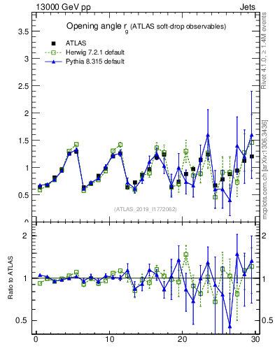 Plot of softdrop.rg in 13000 GeV pp collisions