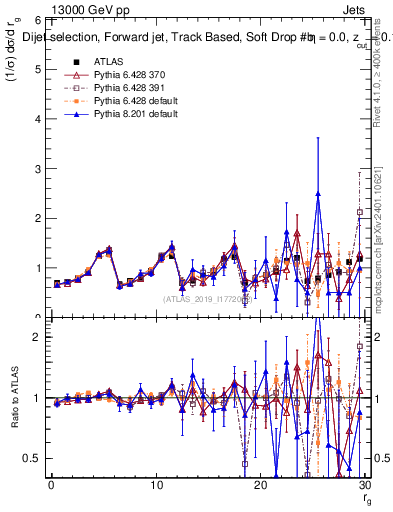 Plot of softdrop.rg in 13000 GeV pp collisions