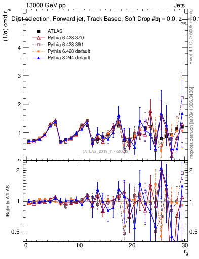 Plot of softdrop.rg in 13000 GeV pp collisions