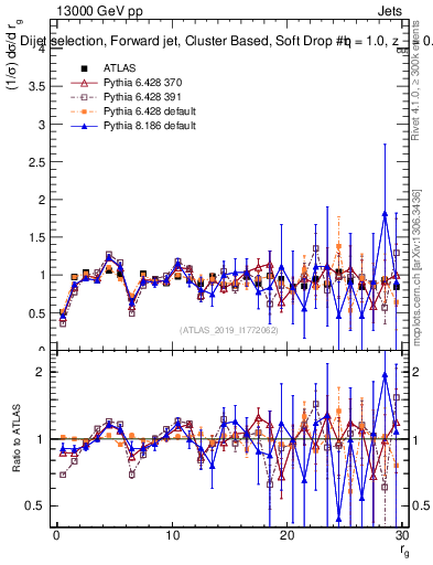 Plot of softdrop.rg in 13000 GeV pp collisions