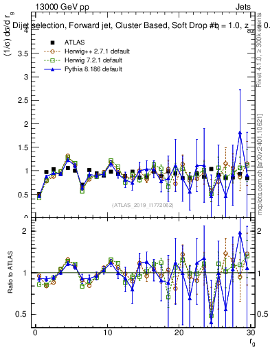 Plot of softdrop.rg in 13000 GeV pp collisions