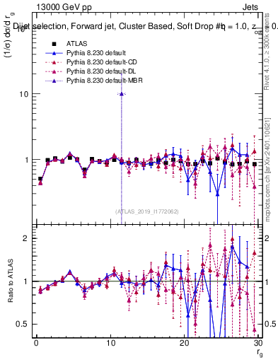 Plot of softdrop.rg in 13000 GeV pp collisions