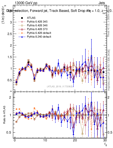 Plot of softdrop.rg in 13000 GeV pp collisions