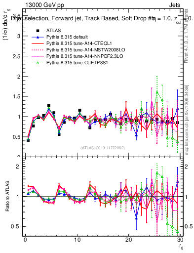 Plot of softdrop.rg in 13000 GeV pp collisions