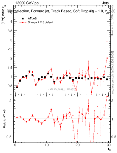 Plot of softdrop.rg in 13000 GeV pp collisions