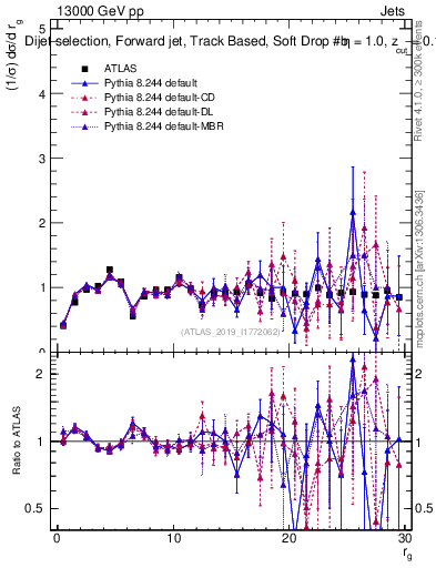 Plot of softdrop.rg in 13000 GeV pp collisions