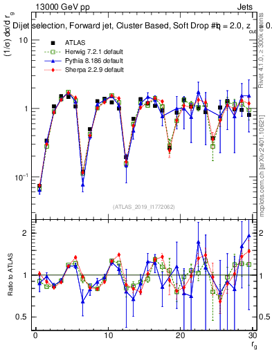 Plot of softdrop.rg in 13000 GeV pp collisions